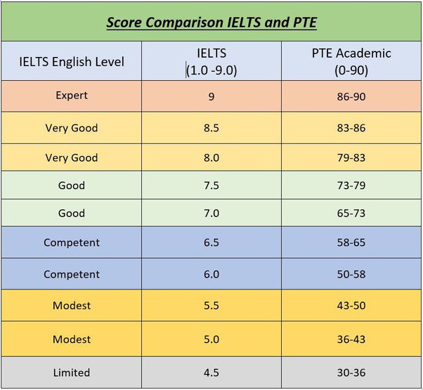 PTE Academic Score Chart