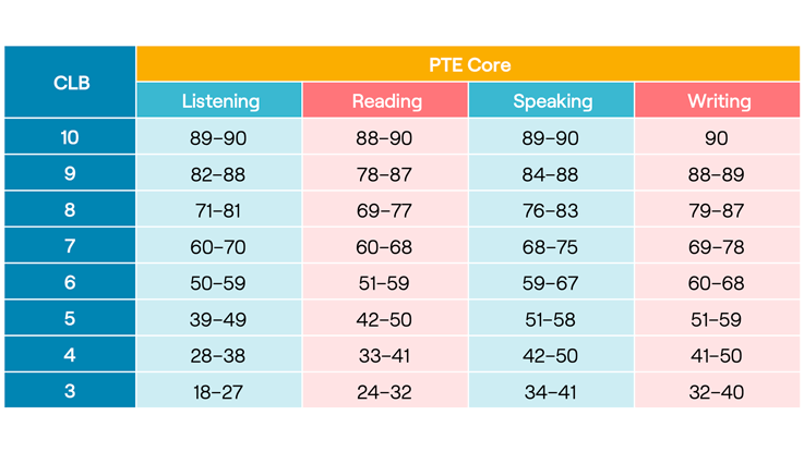 PTE CORE CLB SCORE