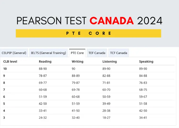 pte core score chart