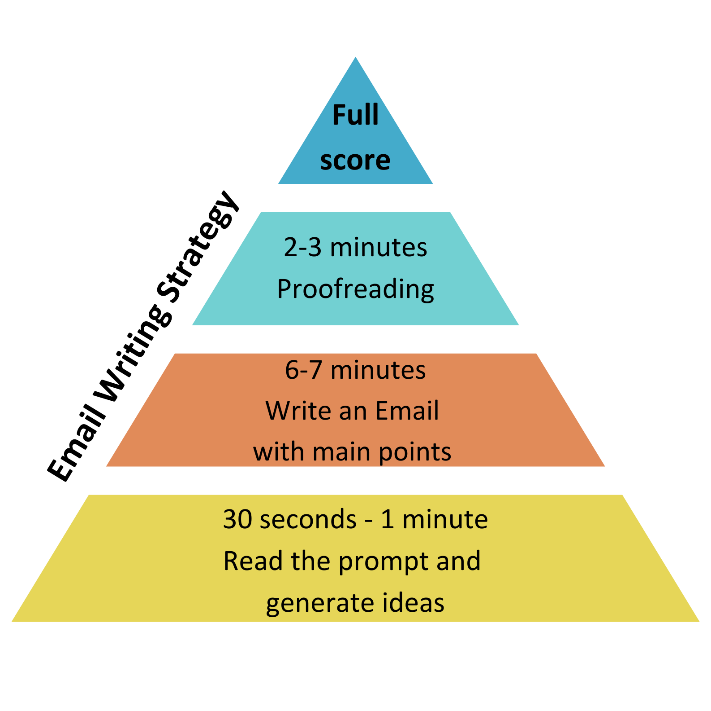 PTE Core Email Write